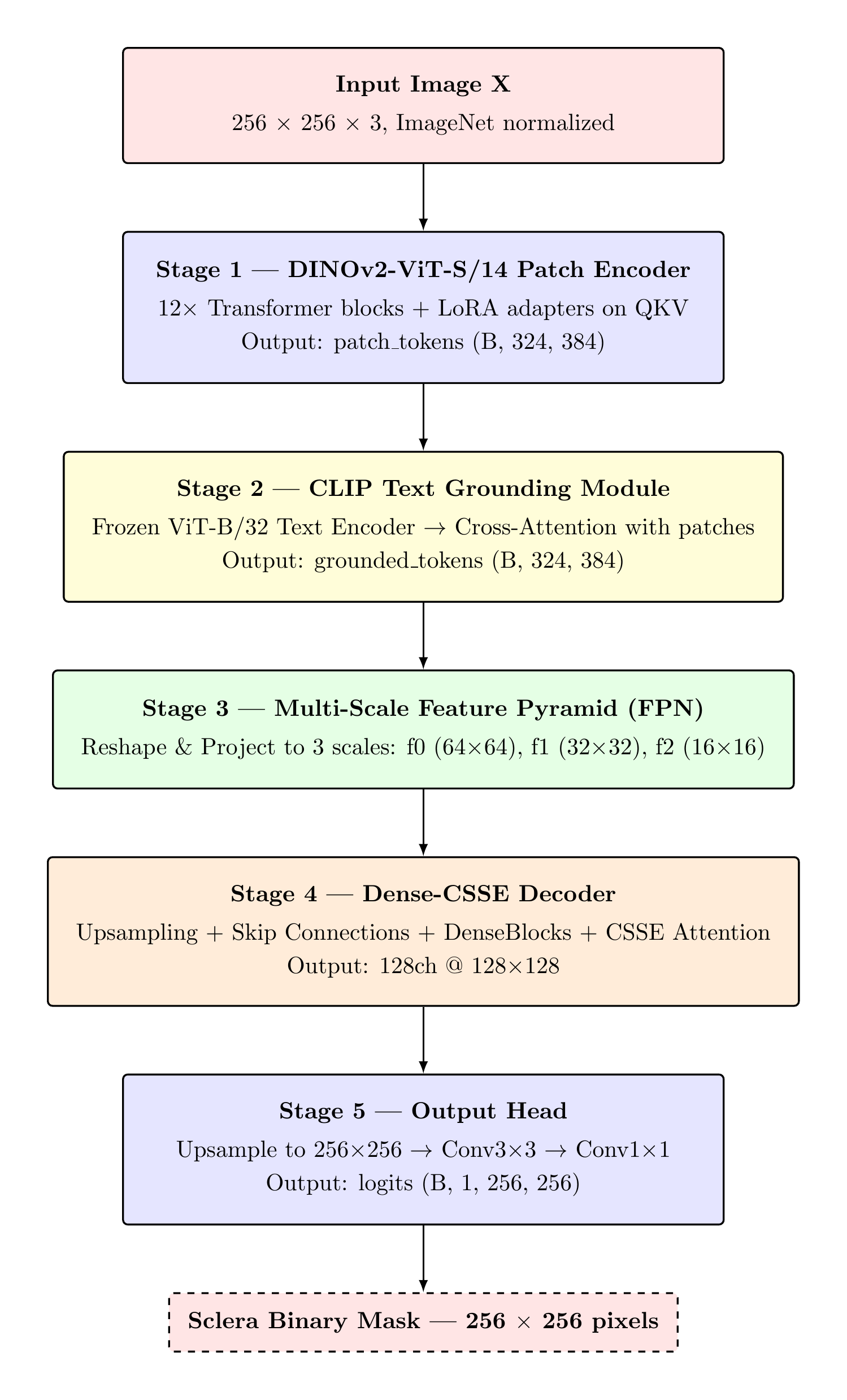 End-to-End Architecture Pipeline