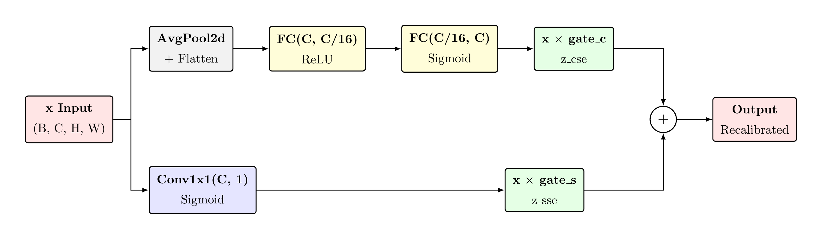 CSSE Block Architecture