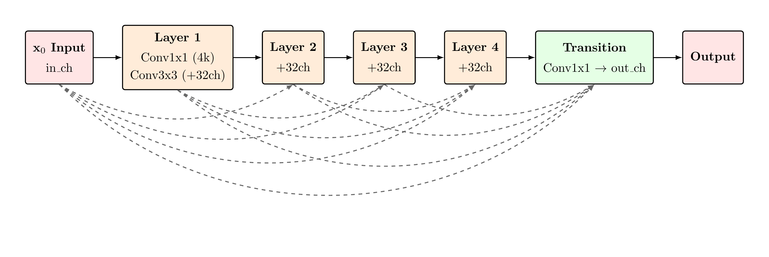 DenseBlock Architecture