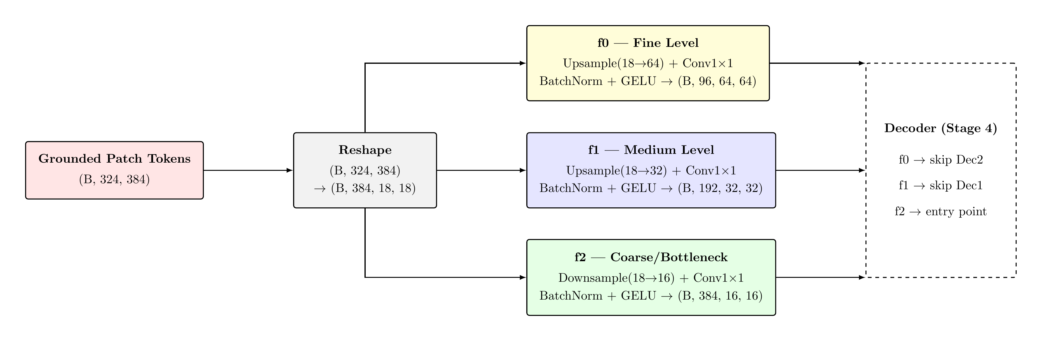 Feature Pyramid Network