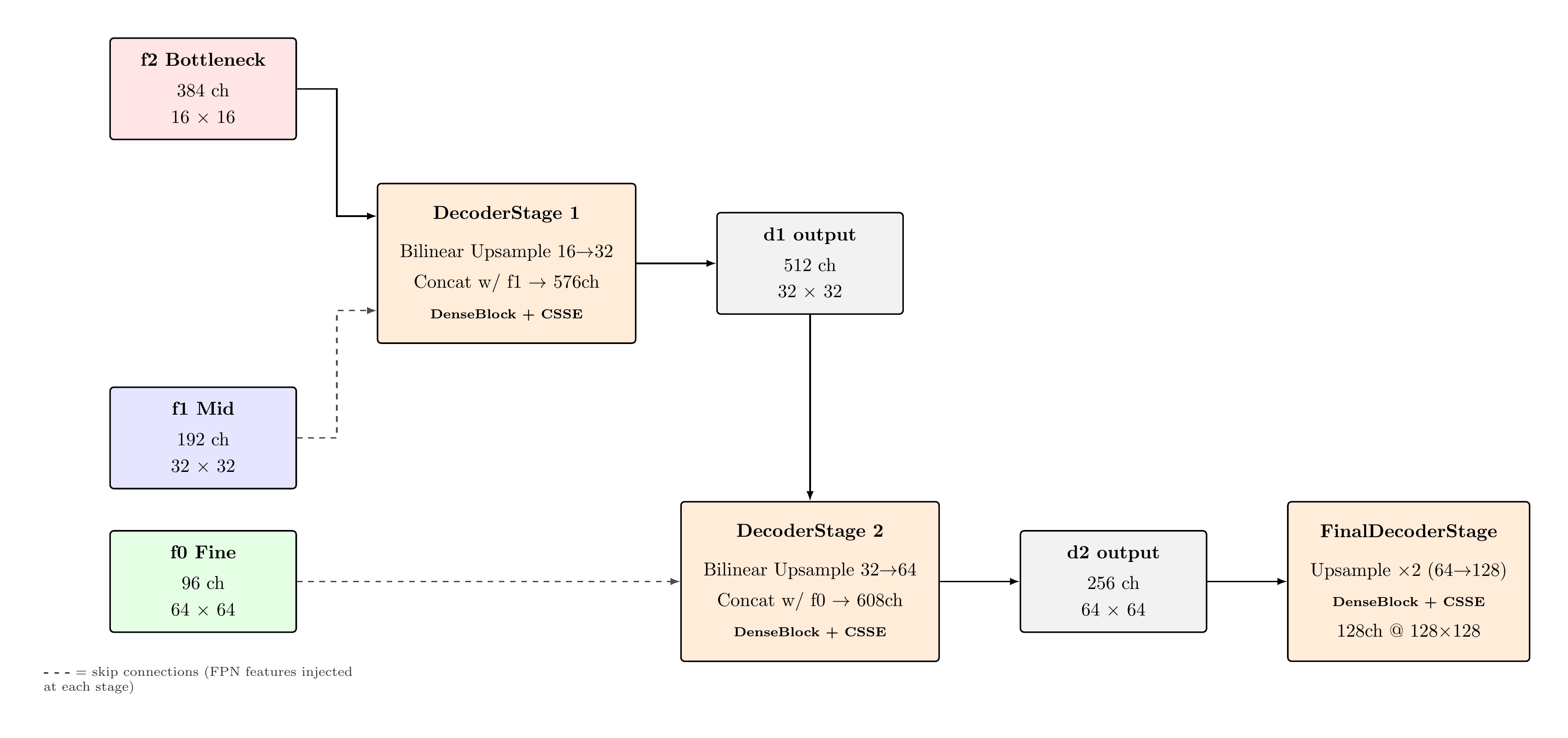 Dense-CSSE Decoder Flowchart