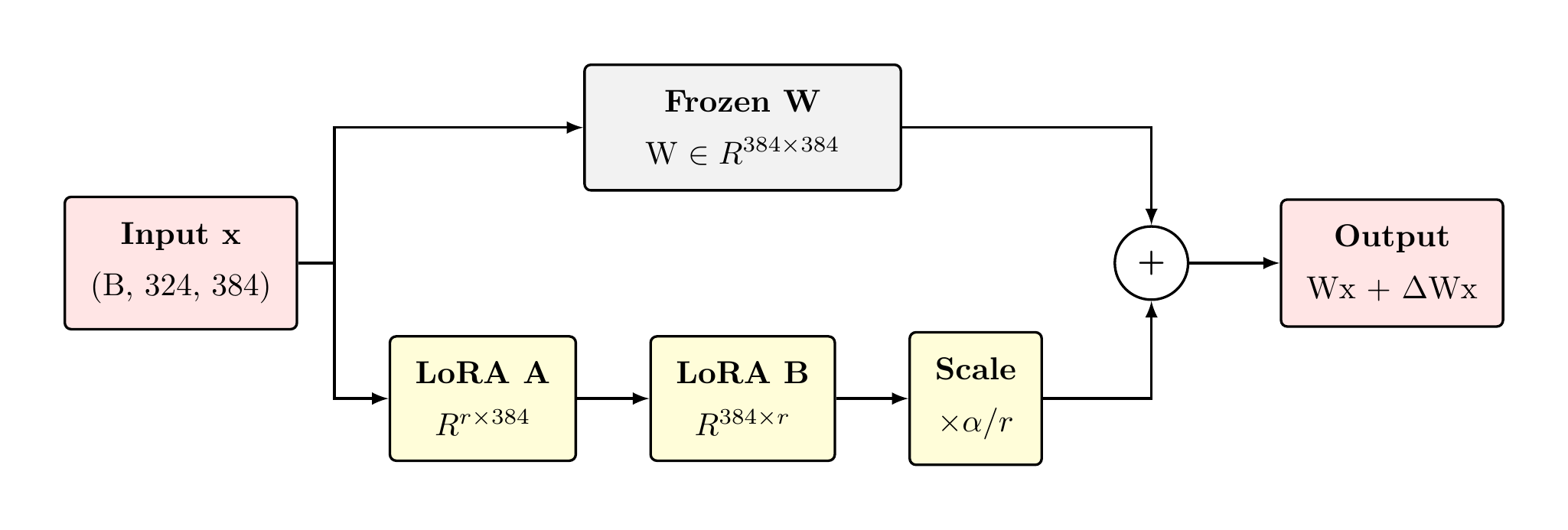 LoRA Bypass Architecture