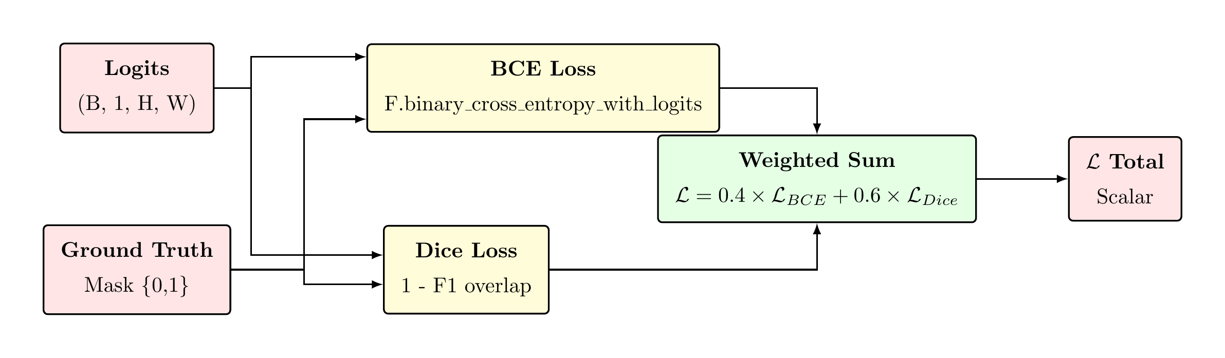 DiceBCE Loss Function Diagram